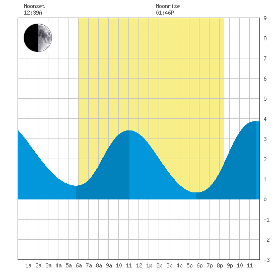 Richmond River Locks tide chart for Saturday, July 17, 2021