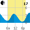Richmond River Locks tide chart for Saturday, July 17, 2021