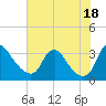Richmond River Locks tide chart for Sunday, July 18, 2021