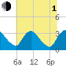Richmond River Locks tide chart for Thursday, July 1, 2021
