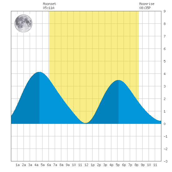 Richmond River Locks tide chart for Friday, July 23, 2021