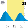 Richmond River Locks tide chart for Friday, July 23, 2021