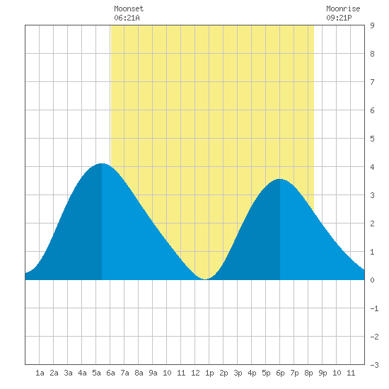Richmond River Locks tide chart for Saturday, July 24, 2021