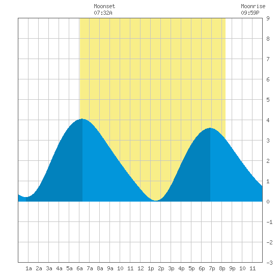 Richmond River Locks tide chart for Sunday, July 25, 2021