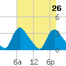 Richmond River Locks tide chart for Monday, July 26, 2021