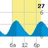 Richmond River Locks tide chart for Tuesday, July 27, 2021