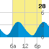 Richmond River Locks tide chart for Wednesday, July 28, 2021