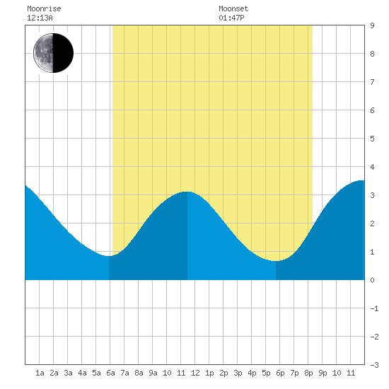 Richmond River Locks tide chart for Saturday, July 31, 2021