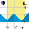 Richmond River Locks tide chart for Saturday, July 31, 2021
