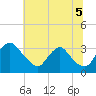 Richmond River Locks tide chart for Monday, July 5, 2021