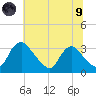 Richmond River Locks tide chart for Friday, July 9, 2021