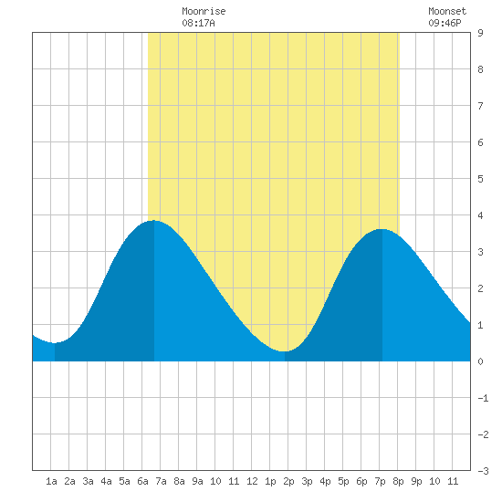 Richmond River Locks tide chart for Tuesday, August 10, 2021