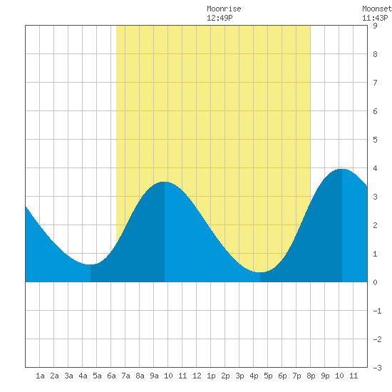 Richmond River Locks tide chart for Saturday, August 14, 2021