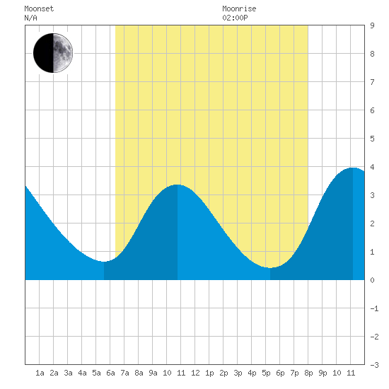 Richmond River Locks tide chart for Sunday, August 15, 2021