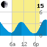 Richmond River Locks tide chart for Sunday, August 15, 2021