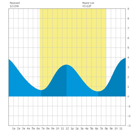 Richmond River Locks tide chart for Monday, August 16, 2021
