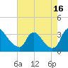Richmond River Locks tide chart for Monday, August 16, 2021