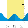 Richmond River Locks tide chart for Sunday, August 1, 2021