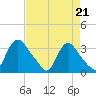 Richmond River Locks tide chart for Saturday, August 21, 2021