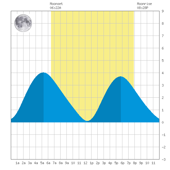 Richmond River Locks tide chart for Sunday, August 22, 2021