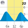 Richmond River Locks tide chart for Sunday, August 22, 2021