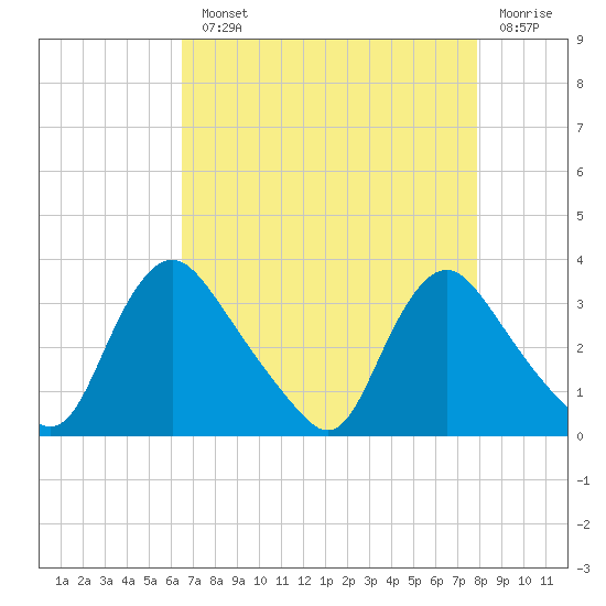 Richmond River Locks tide chart for Monday, August 23, 2021