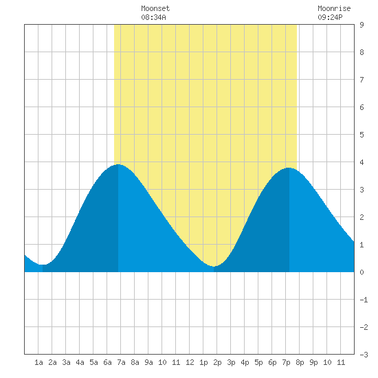 Richmond River Locks tide chart for Tuesday, August 24, 2021