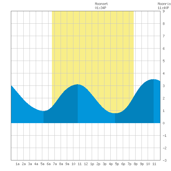 Richmond River Locks tide chart for Sunday, August 29, 2021