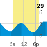 Richmond River Locks tide chart for Sunday, August 29, 2021