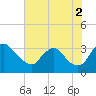 Richmond River Locks tide chart for Monday, August 2, 2021