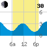 Richmond River Locks tide chart for Monday, August 30, 2021