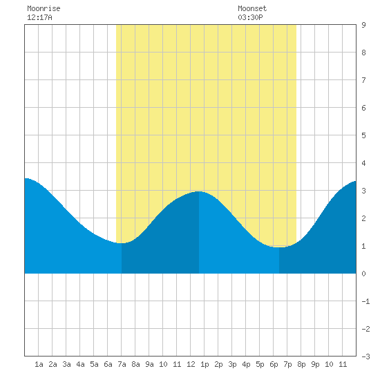 Richmond River Locks tide chart for Tuesday, August 31, 2021