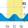 Richmond River Locks tide chart for Tuesday, August 31, 2021