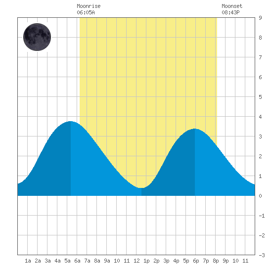Richmond River Locks tide chart for Sunday, August 8, 2021