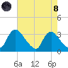 Richmond River Locks tide chart for Sunday, August 8, 2021
