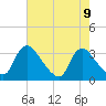 Richmond River Locks tide chart for Monday, August 9, 2021