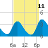 Richmond River Locks tide chart for Saturday, September 11, 2021