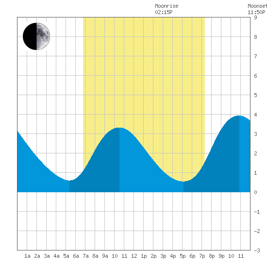 Richmond River Locks tide chart for Monday, September 13, 2021