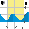 Richmond River Locks tide chart for Monday, September 13, 2021