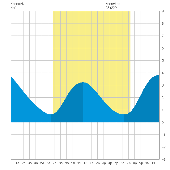 Richmond River Locks tide chart for Tuesday, September 14, 2021