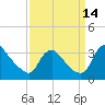 Richmond River Locks tide chart for Tuesday, September 14, 2021