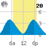 Richmond River Locks tide chart for Monday, September 20, 2021