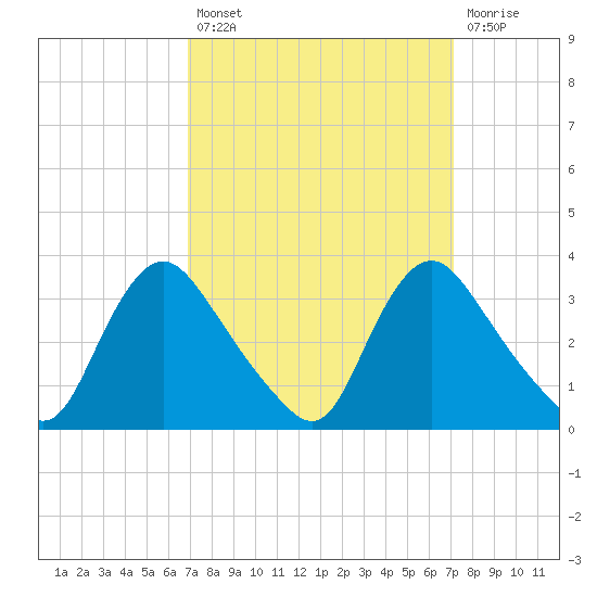 Richmond River Locks tide chart for Tuesday, September 21, 2021