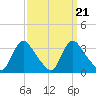 Richmond River Locks tide chart for Tuesday, September 21, 2021