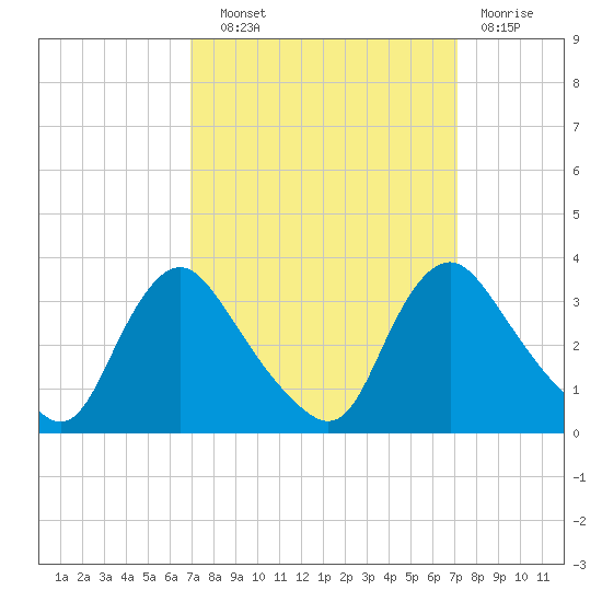 Richmond River Locks tide chart for Wednesday, September 22, 2021