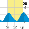 Richmond River Locks tide chart for Thursday, September 23, 2021