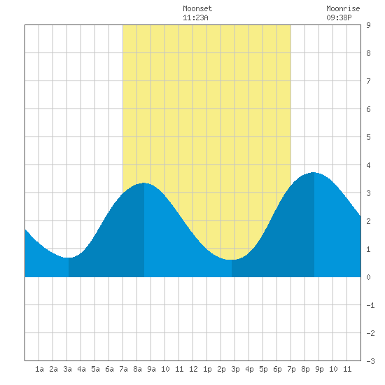 Richmond River Locks tide chart for Saturday, September 25, 2021