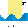 Richmond River Locks tide chart for Monday, September 27, 2021