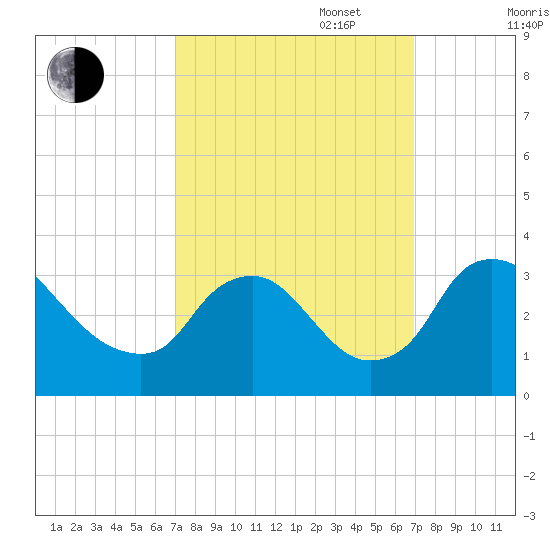 Richmond River Locks tide chart for Tuesday, September 28, 2021