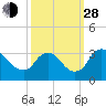 Richmond River Locks tide chart for Tuesday, September 28, 2021